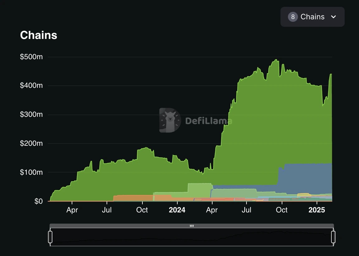 7. Ondo Finance total value locked (TVL) chart from DeFiLlama, depicting strong growth across multiple blockchain networks, highlighting adoption and expansion..webp