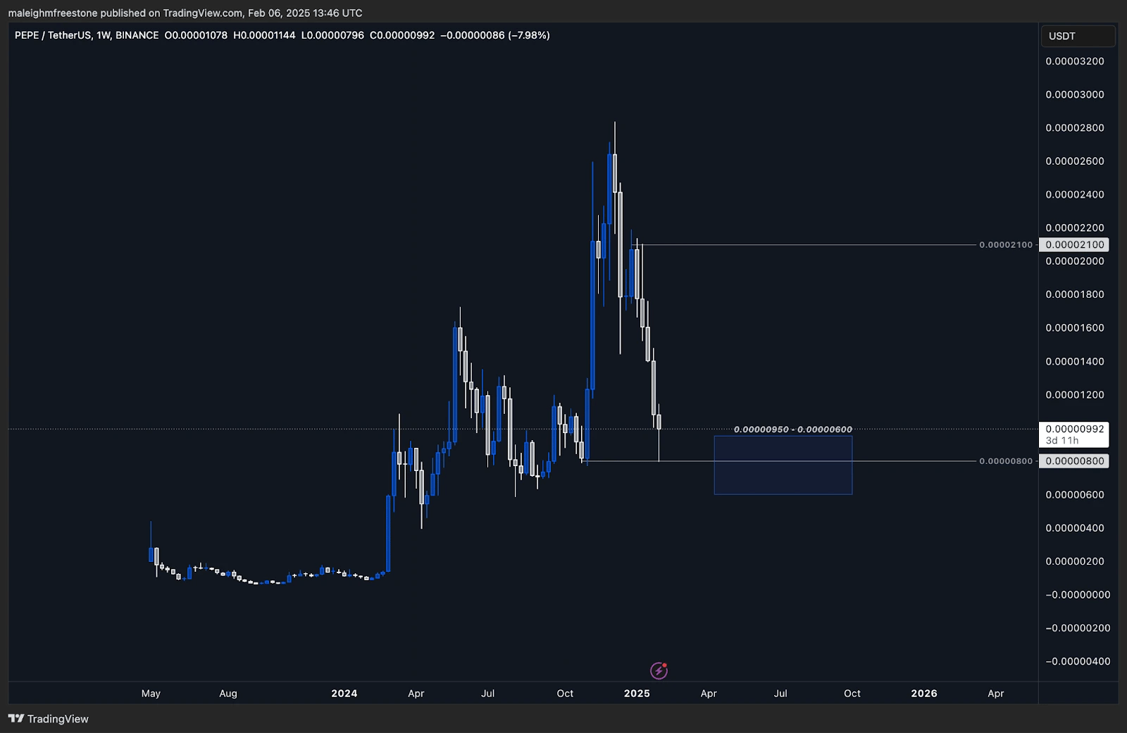 8. A TradingView price chart of PEPEUSDT on Binance, showing a sharp price decline after a peak, with a marked price range.