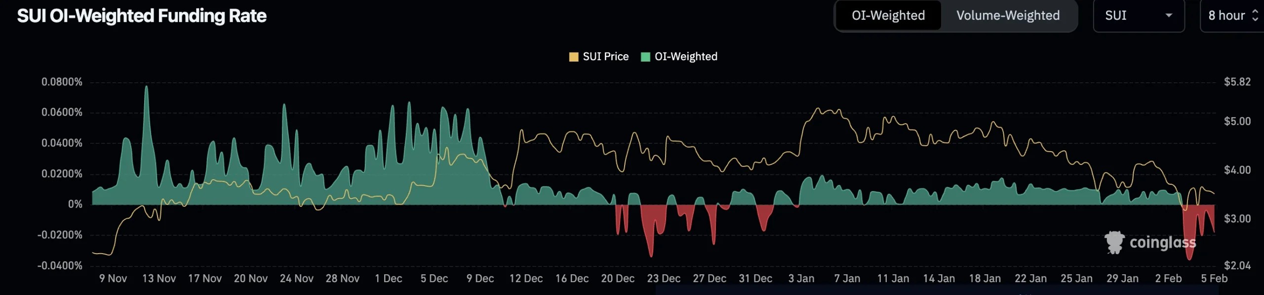 8. Chart of SUI’s funding rate showing negative values, indicating excessive shorting, with price reacting to these funding shifts over time.