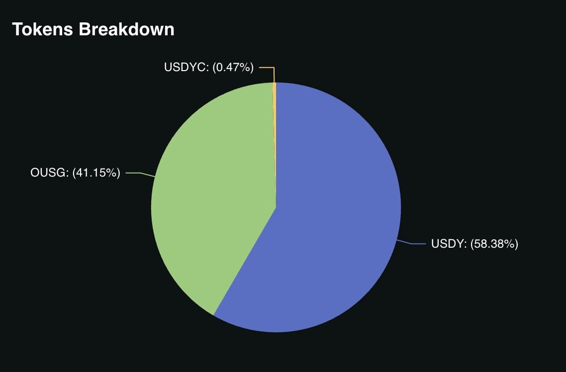 8. Ondo Finance token distribution pie chart showing USDY at 58.38, OUSG at 41.15, and USDYC at 0.47 of total allocation.