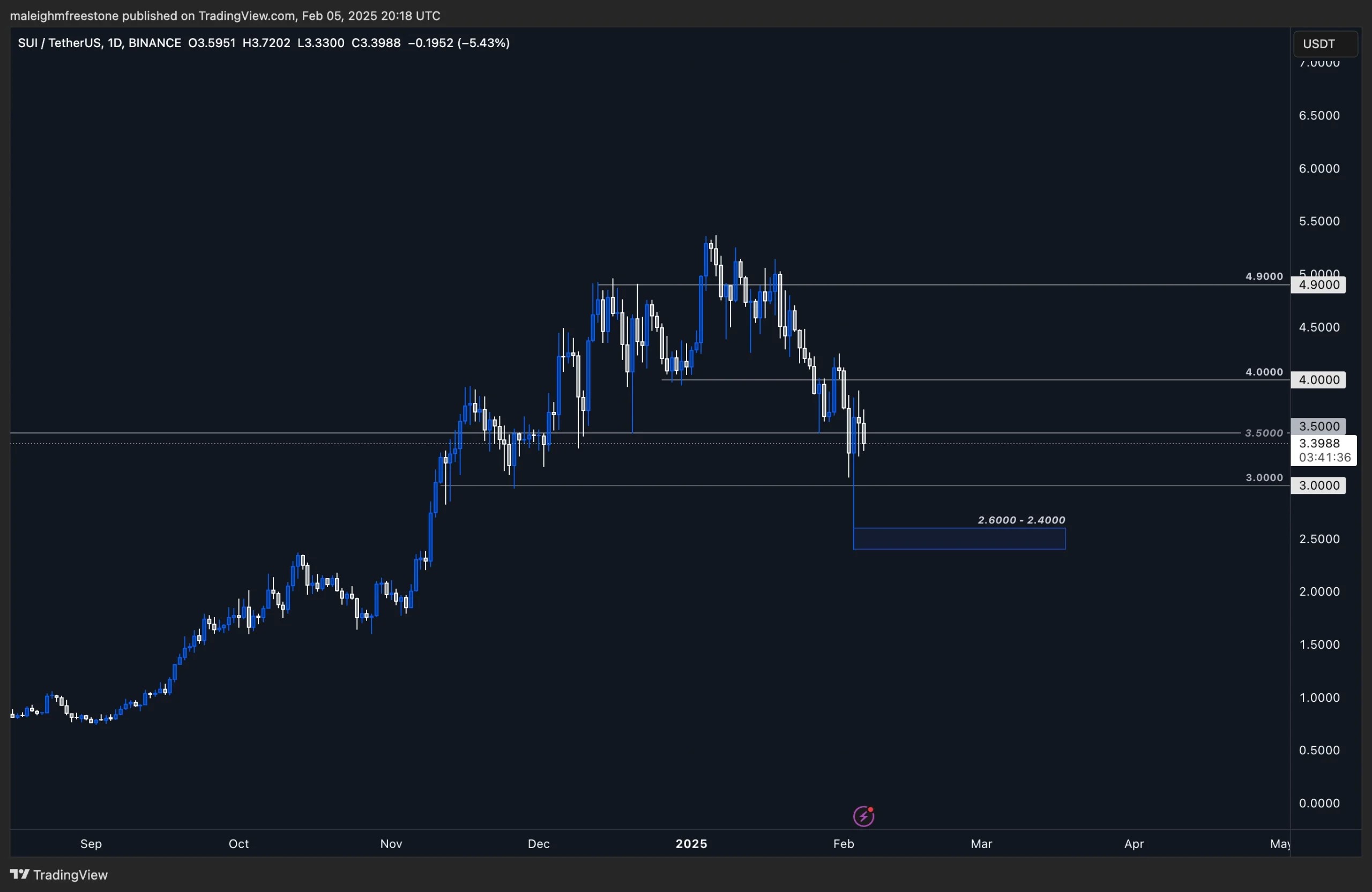 9. Daily chart of SUIUSDT showing a major price drop, with key support at 2.6-2.4 and resistance levels at 3.5 and 4.