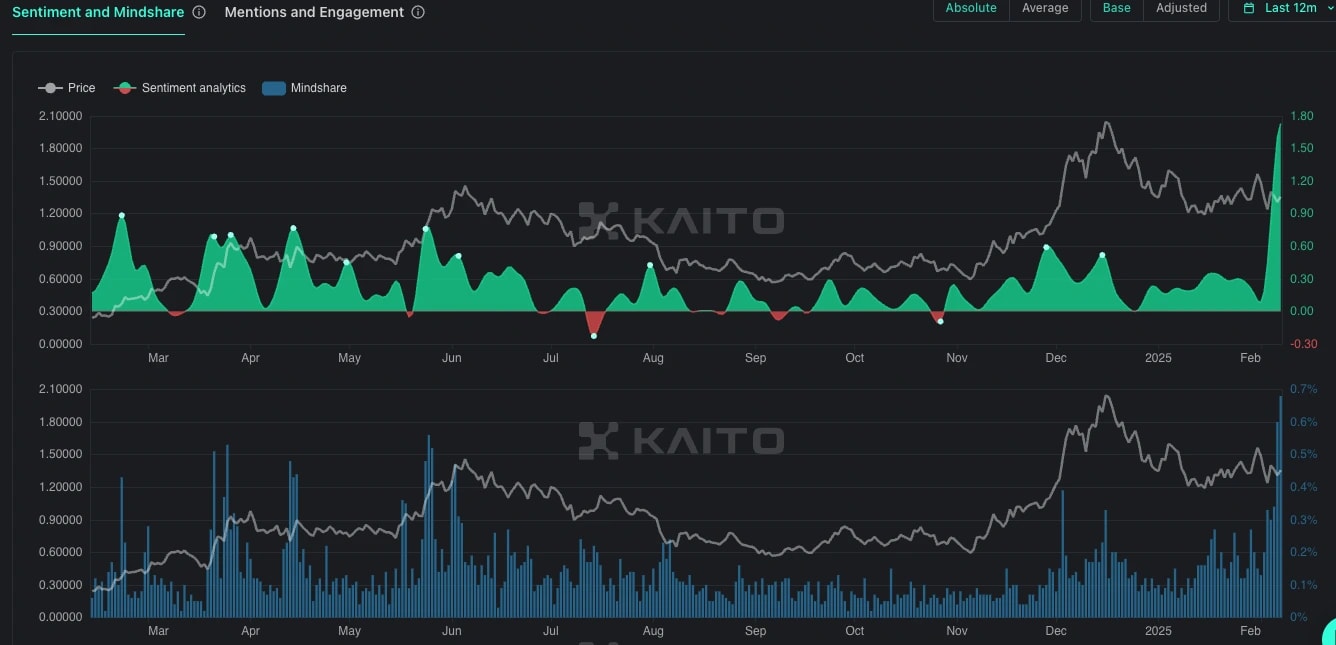 9. Ondo Finance sentiment and mindshare analysis over the past 12 months, tracking price movements, community sentiment, and engagement levels.