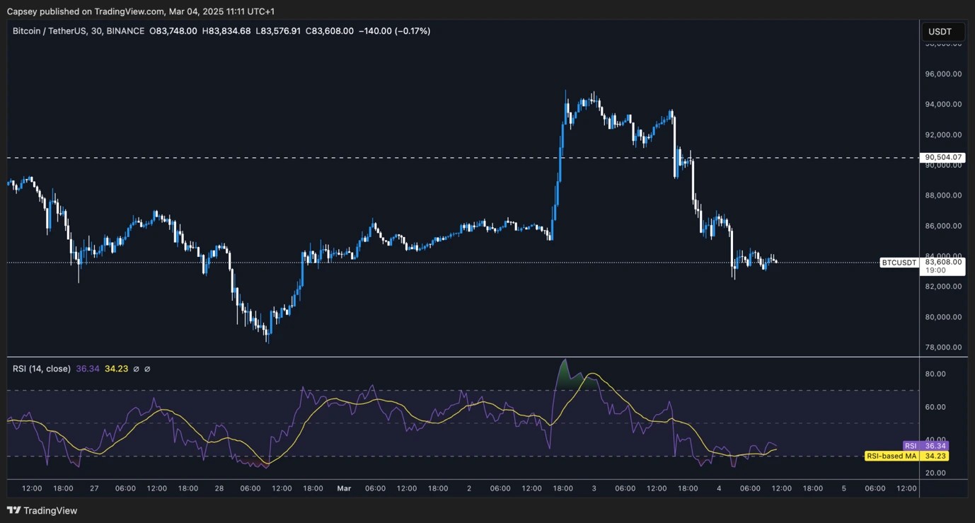 1. A 30-minute Bitcoin (BTC) price chart showing key support and resistance levels, RSI indicator, and recent volatility with a sharp upward movement followed by a drop..webp