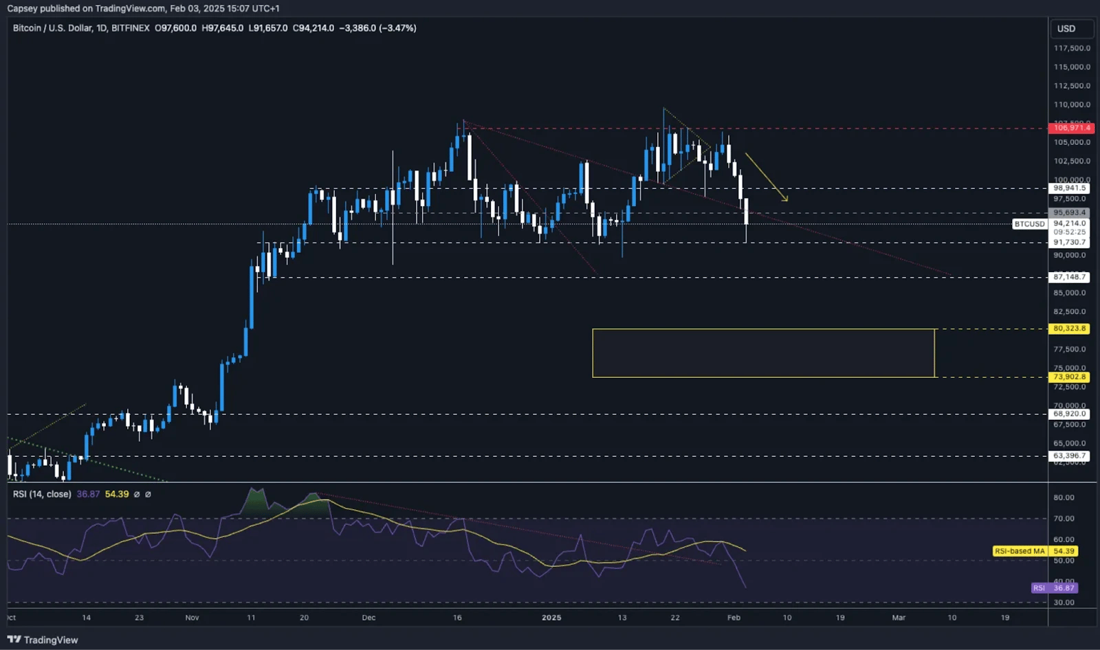 1. A Bitcoin daily candlestick chart showing key support and resistance levels, RSI indicator, and potential price drop towards lower levels.
