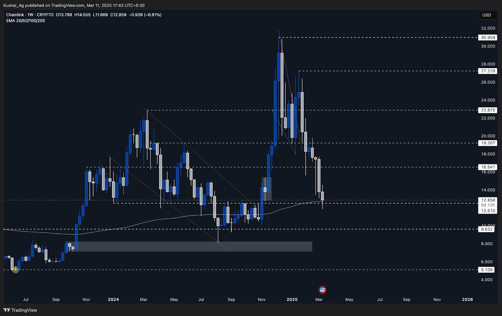 1. Weekly Chainlink (LINK) price chart with key support and resistance levels. Price testing 12.51 support, below 16.50 resistance. EMA levels displayed..webp