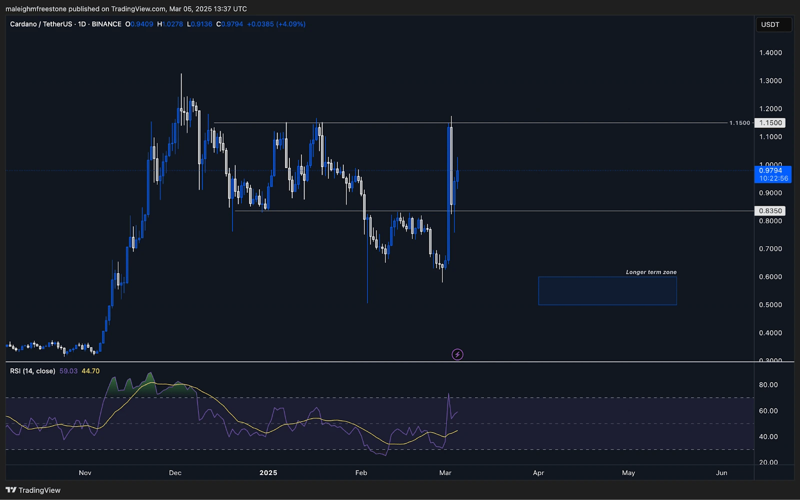 1.A daily chart of ADAUSDT showing key support and resistance levels, recent price action, RSI indicator, and a marked longer-term support zone.