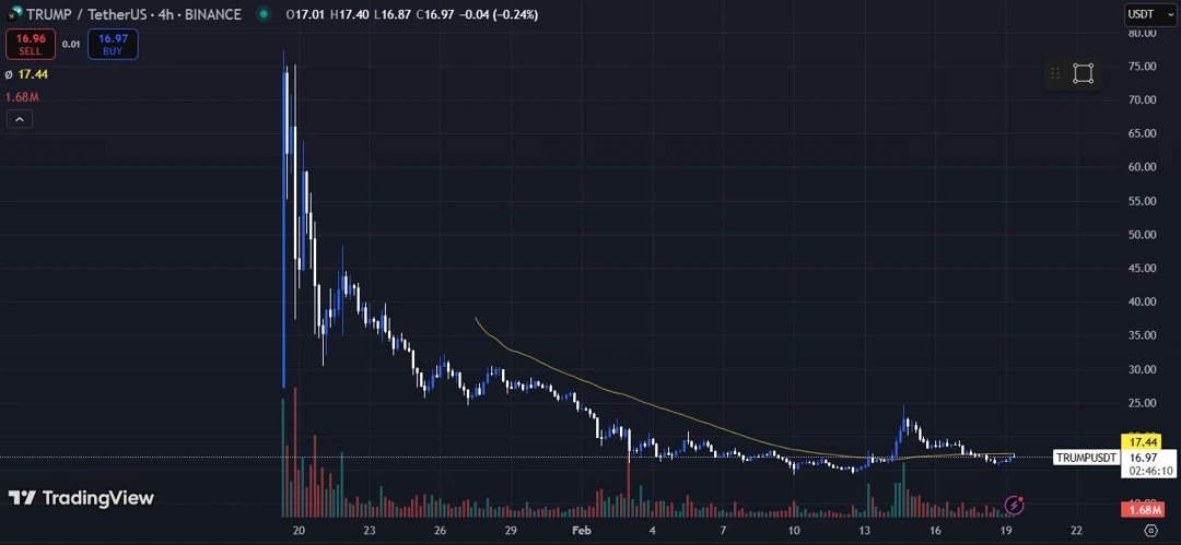 2. A 4-hour candlestick chart displaying a steep decline, moving average trendline, volume bars, and a gradual stabilization around 17.