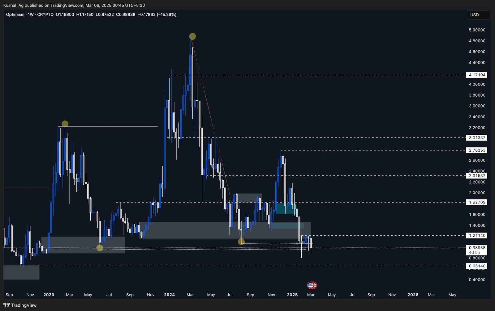 2. A detailed price chart of Optimism with candlesticks, trendlines, support and resistance zones, indicating critical levels and recent bearish movements..webp