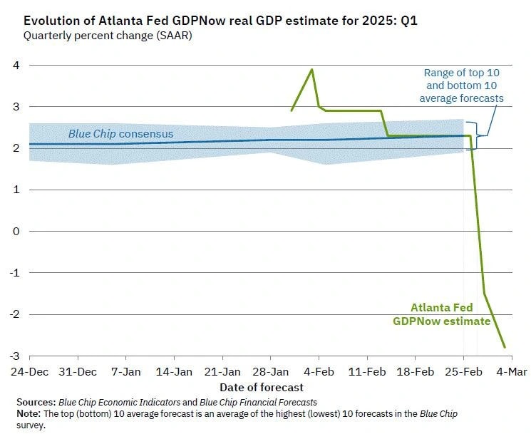 2. A line graph displaying the evolution of the Atlanta Fed GDPNow real GDP estimate for Q1 2025, showing a sharp decline in recent forecasts.
