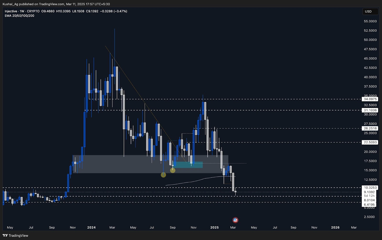 2. Weekly Injective (INJ) price chart showing a downtrend. Price struggling around 9.13 support, key resistance at 10.32. EMA levels plotted.