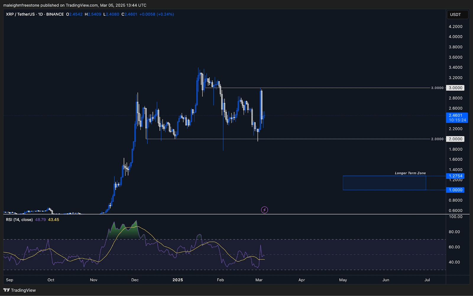 2. daily chart of XRPUSDT displaying critical price levels, trendlines, support and resistance zones, RSI indicator, and a longer-term demand area.