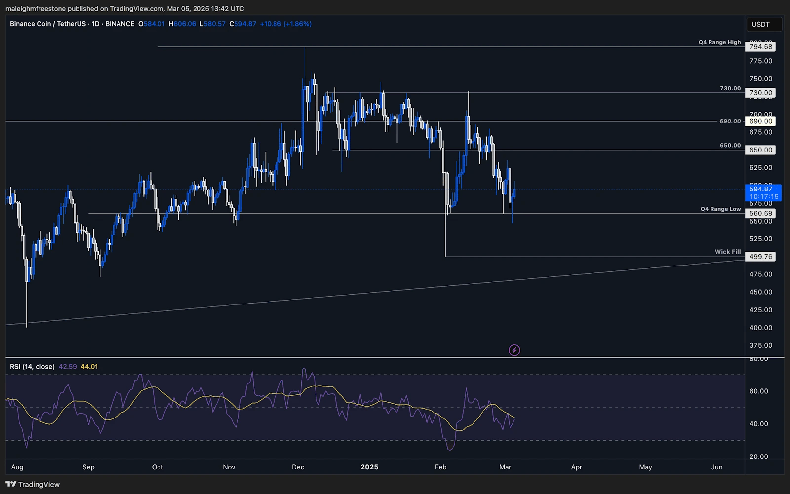 3. A daily BNBUSDT chart highlighting major resistance, support levels, range highs and lows, RSI indicator, and a potential wick fill area.