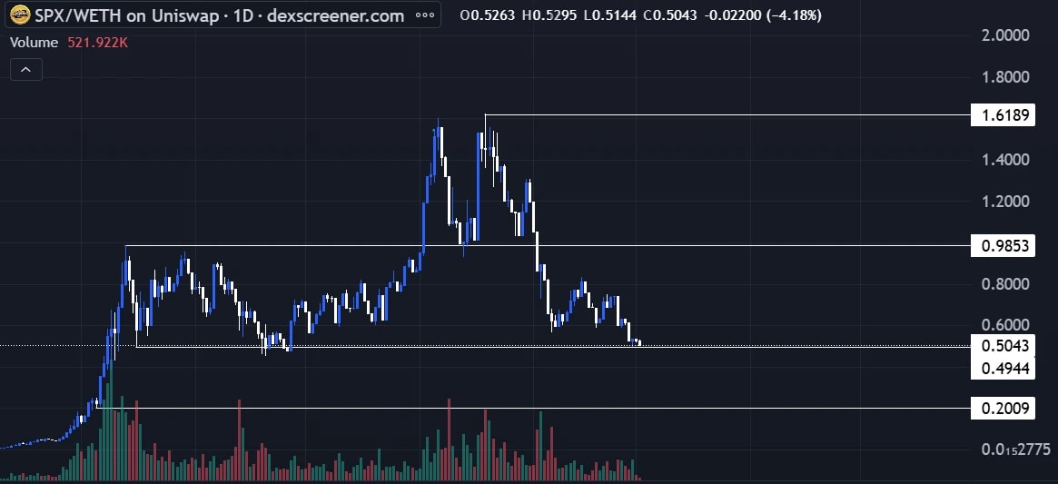 3. A daily candlestick chart showing price peaks, supportresistance levels, and a downward trend with significant volume activity at key levels.