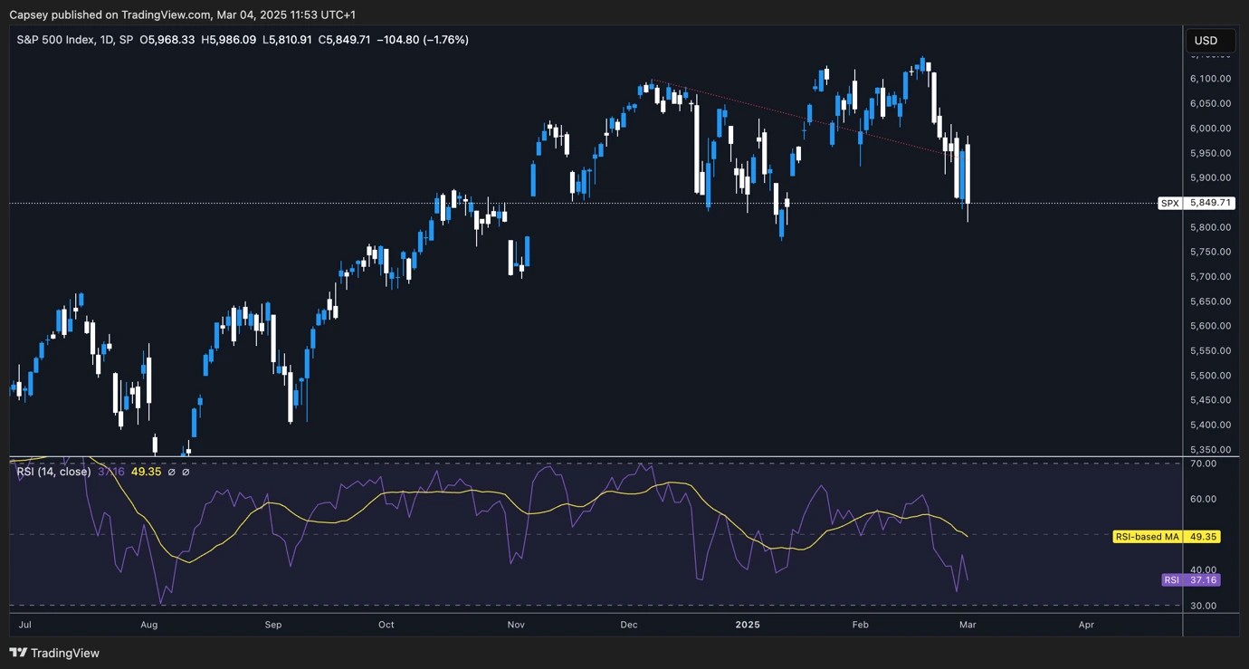4. A candlestick chart of the S&P 500 index with technical analysis, including resistance levels and RSI indicator, highlighting recent market downturns..webp