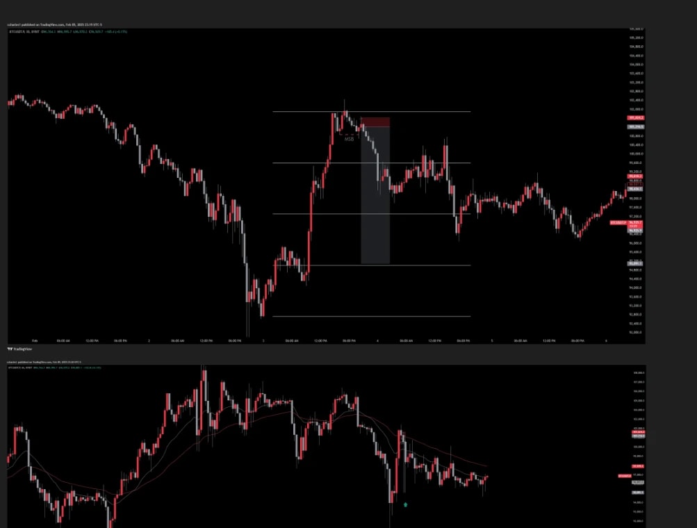 4. A candlestick chart with key levels and technical indicators, showing market trends, price action, and potential trade opportunities.
