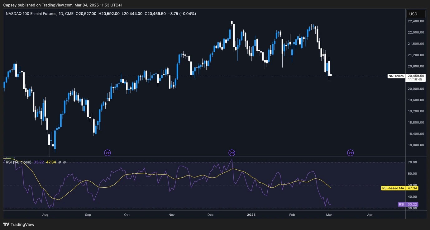 5. A daily NASDAQ 100 futures chart displaying major price movements, support and resistance levels, and RSI indicator suggesting oversold conditions.