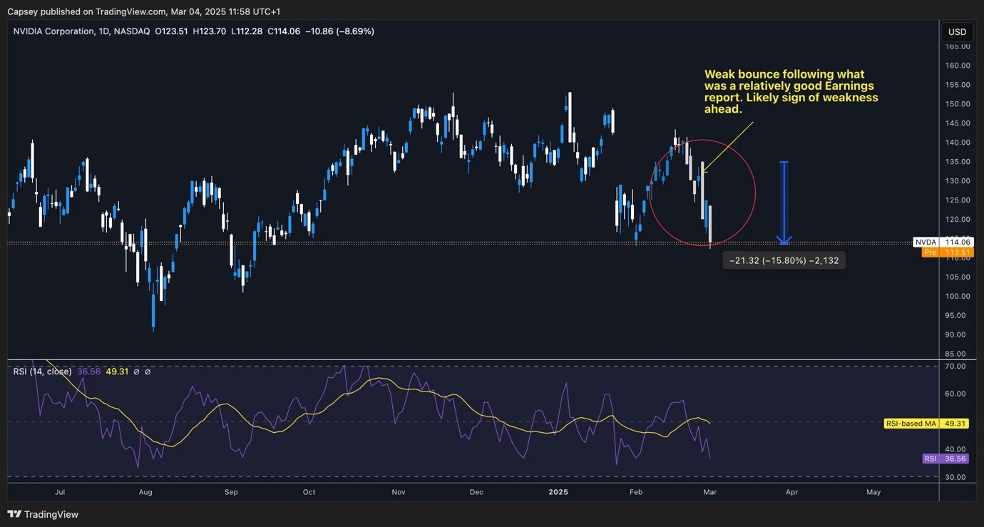 6. A daily NVIDIA (NVDA) stock chart, highlighting weak bounce after earnings, technical indicators, and a projected downside target with RSI confirmation..webp