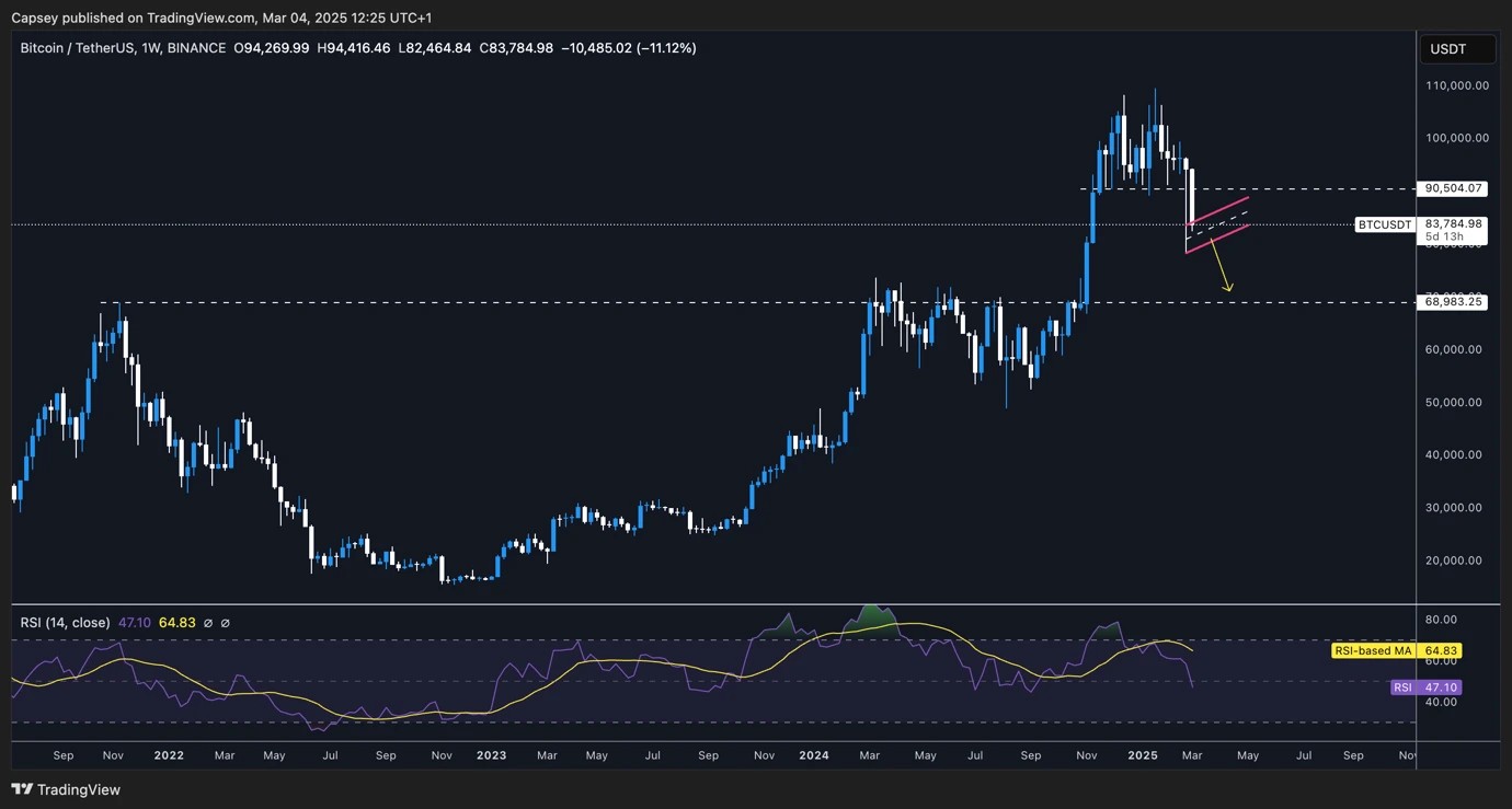 7. A long-term Bitcoin (BTC) chart analyzing key price levels, RSI trends, and potential downside risks following a recent pullback.