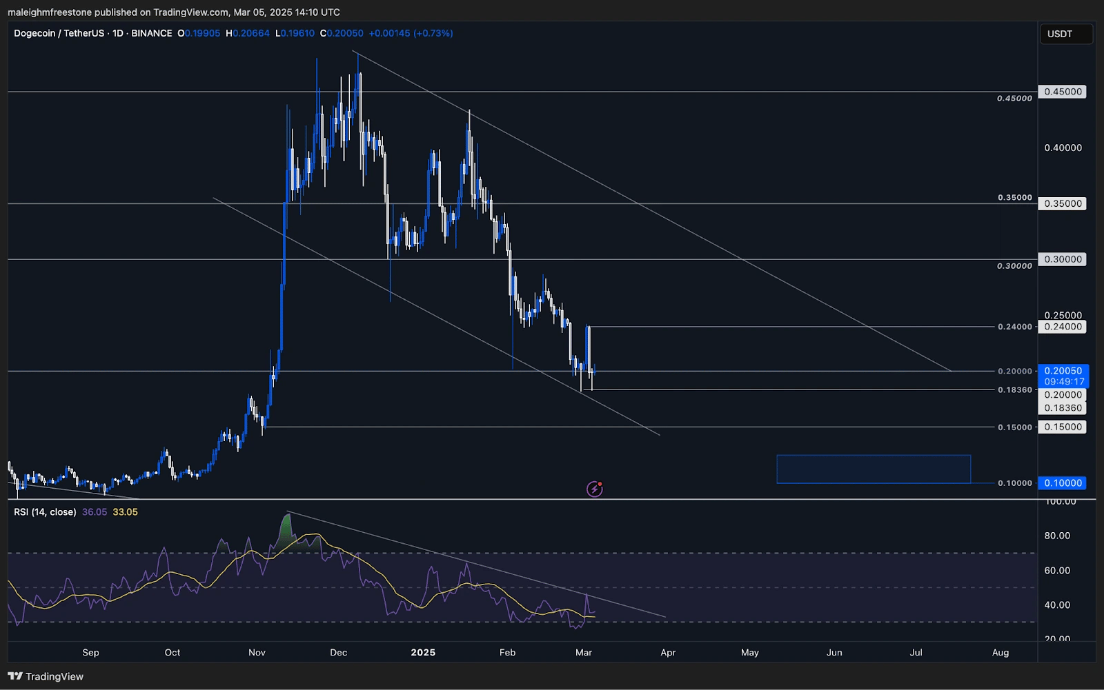 Dogecoin (DOGE) daily chart showing price action, key support and resistance levels, descending trendlines, RSI indicator, and potential downside target areas in a bearish market structure.