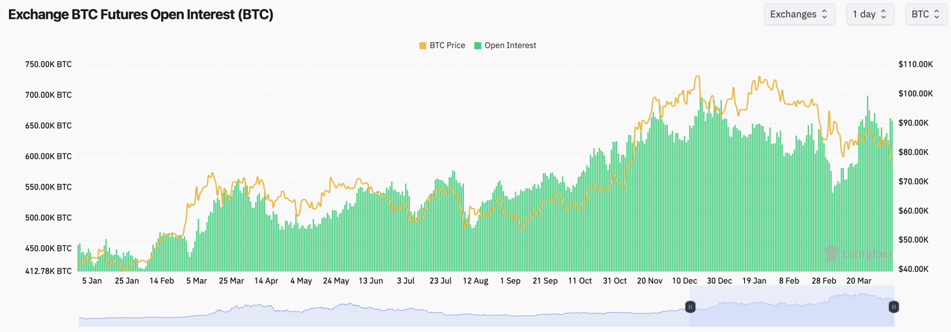 BTC open interest