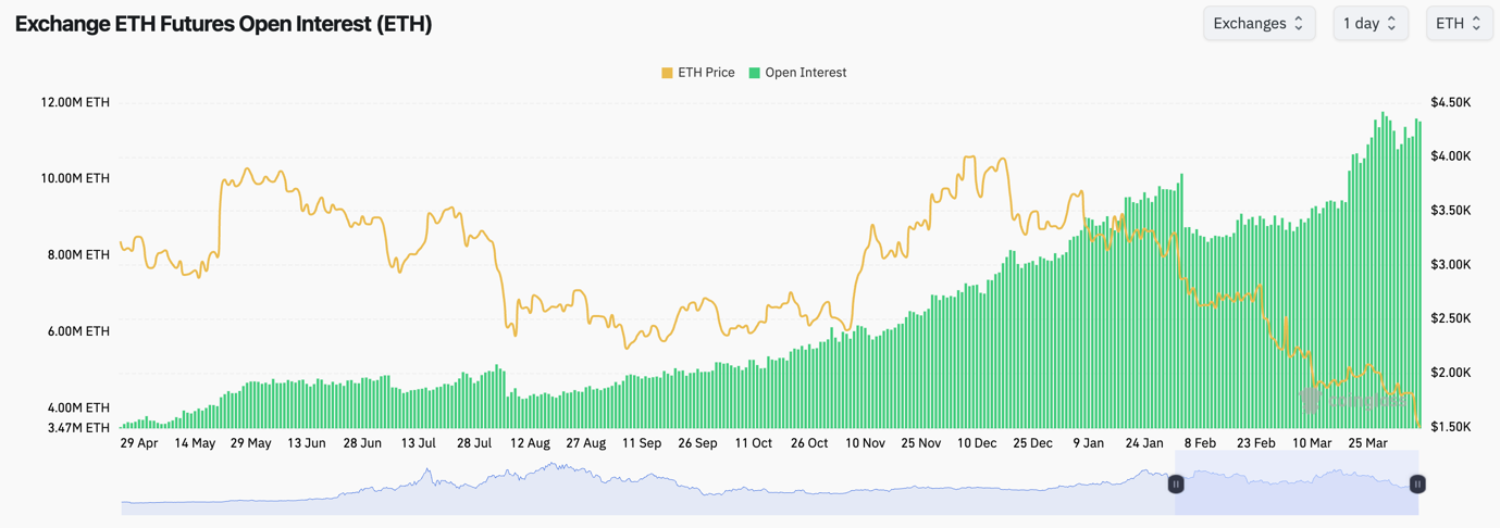 ETH open interest