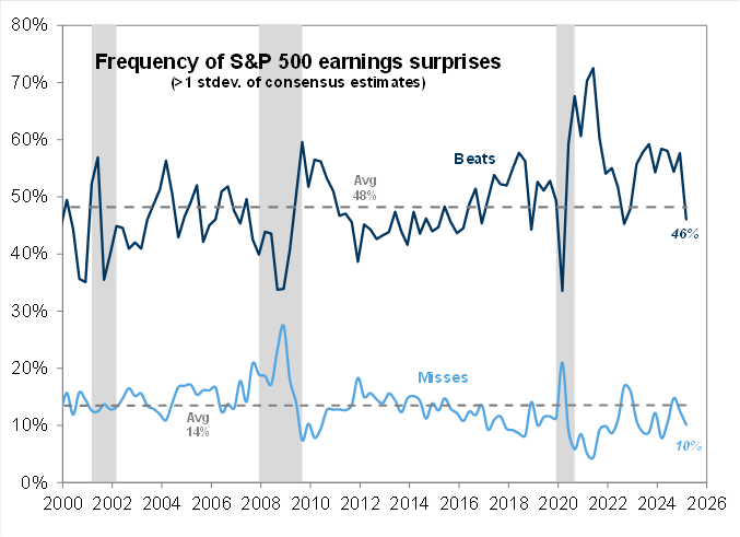 Earnings performance comparison versus historical averages