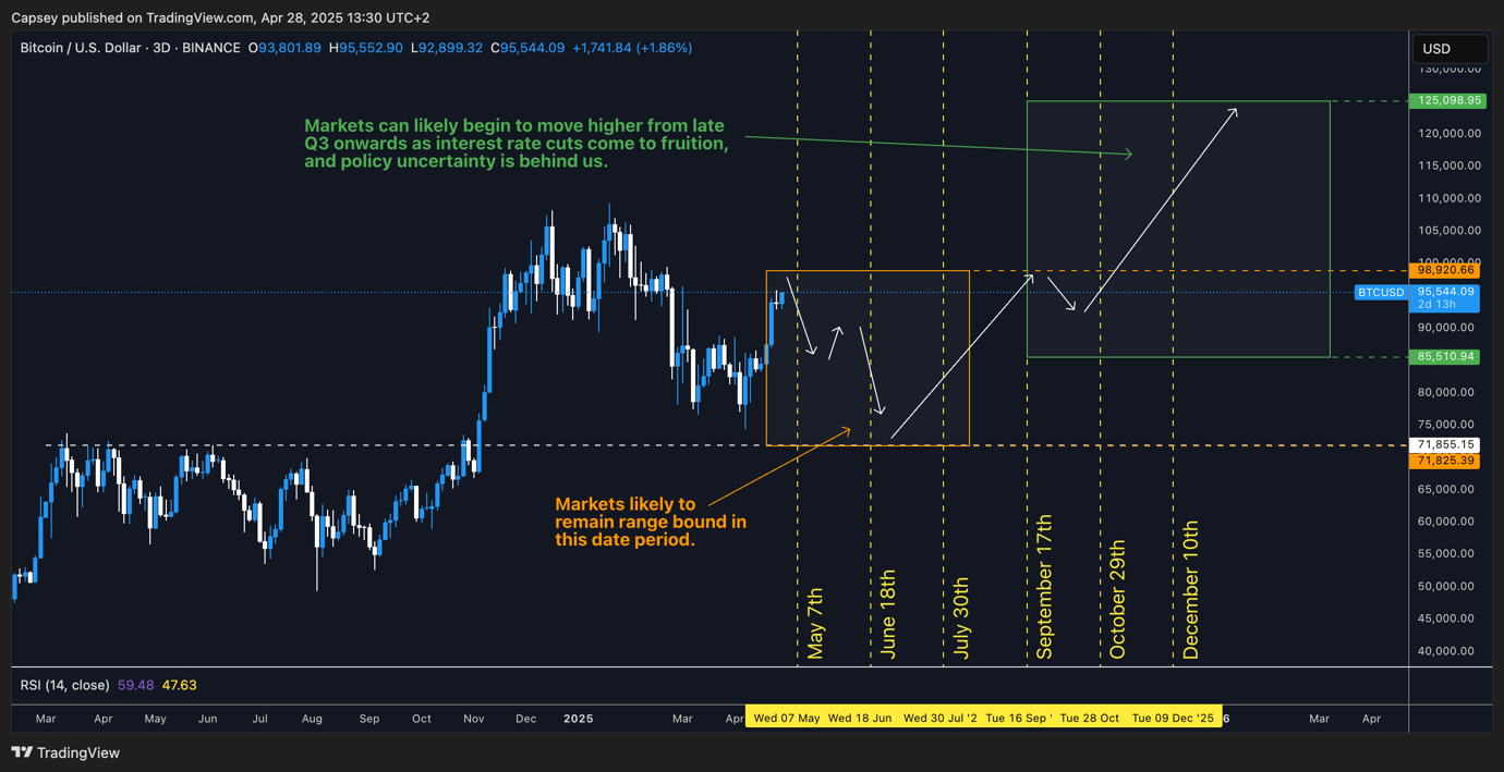 Bitcoin price analysis with projected movement patterns and key Fed meeting dates