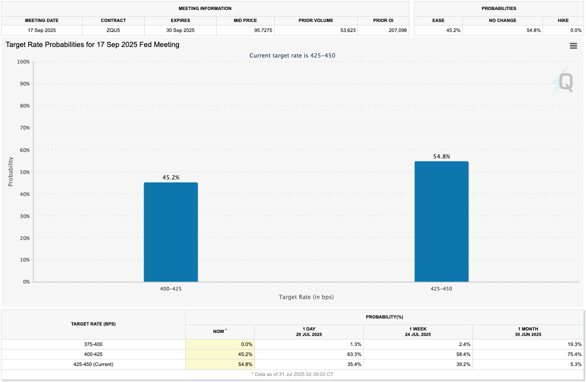Target Rate Probabilities for 17 Sept 2025 FED Meeting