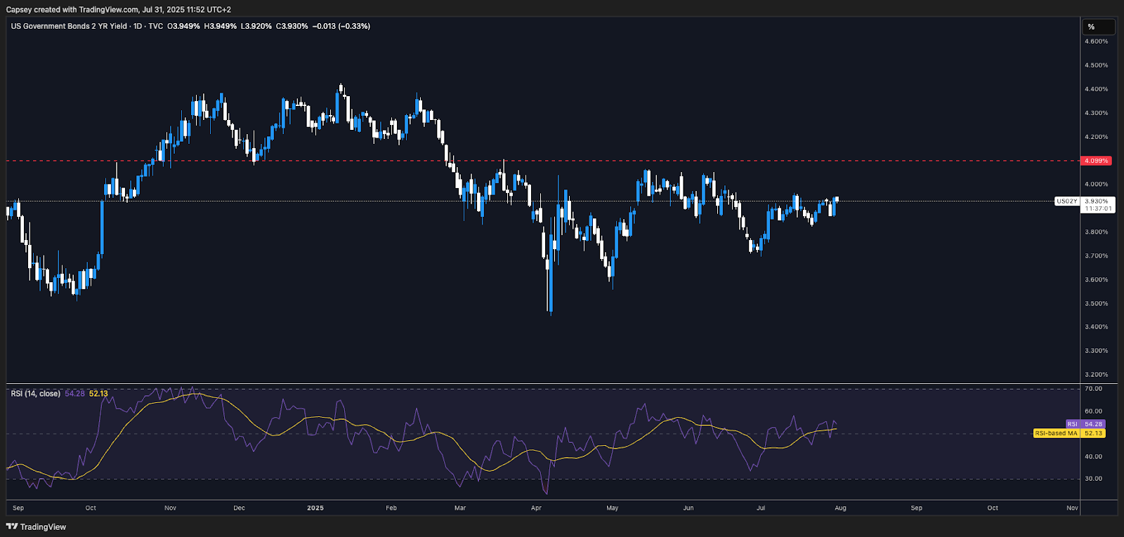 US2Y Bond Yield 1D Chart