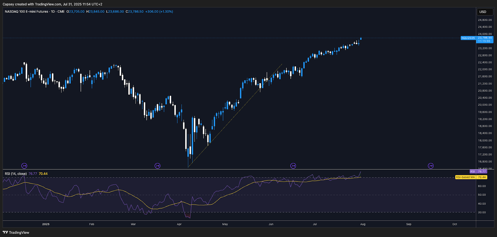 Nasdaq 1D Chart