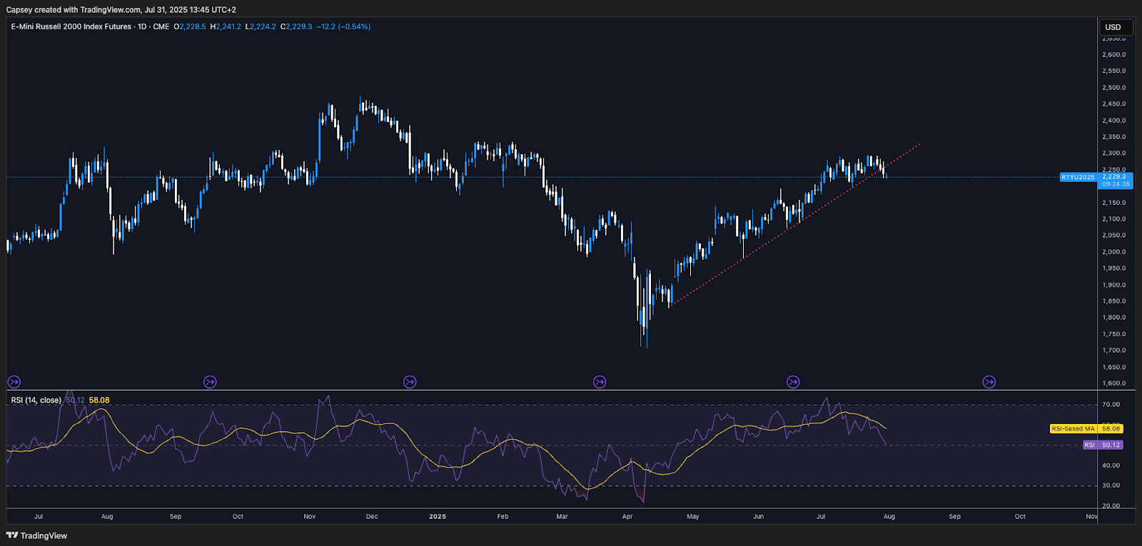 Russell 2000 1D Chart