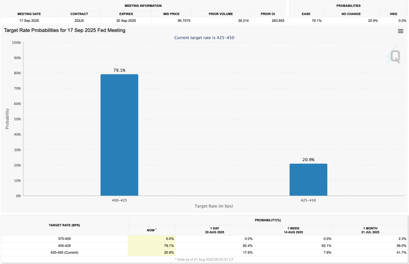 Target rate probabilities for a September rate cut