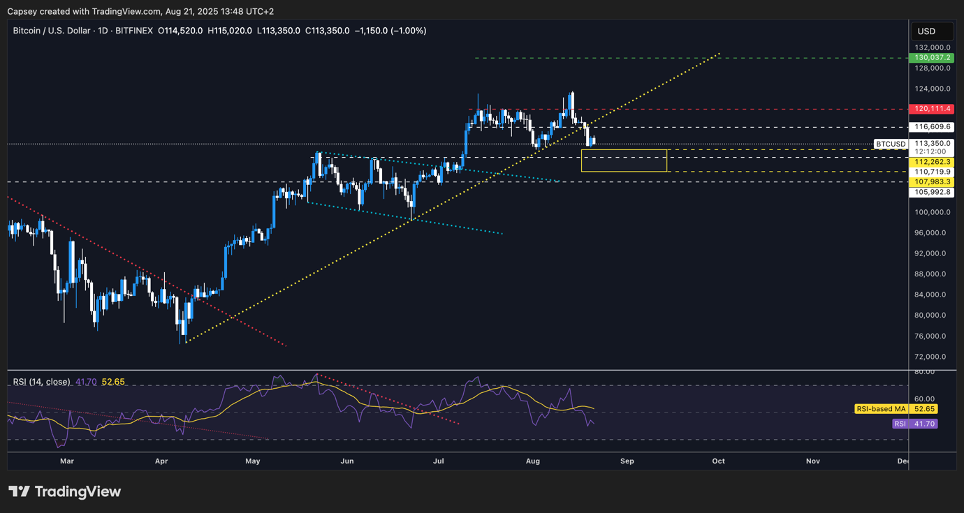 BTC key levels chart