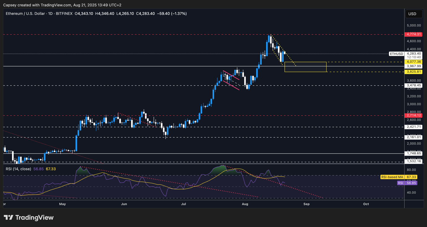 ETH key levels chart
