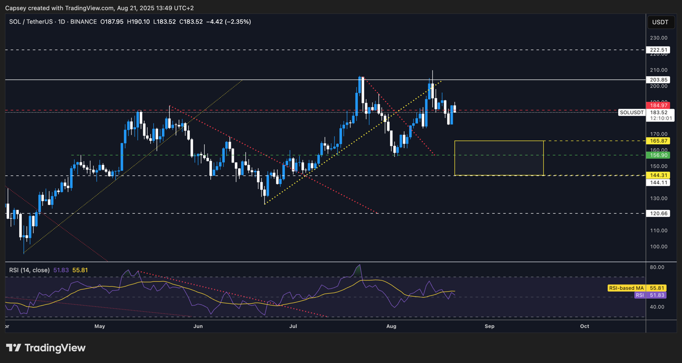 SOL key levels chart