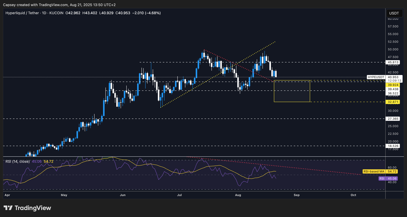 HYPE key levels chart