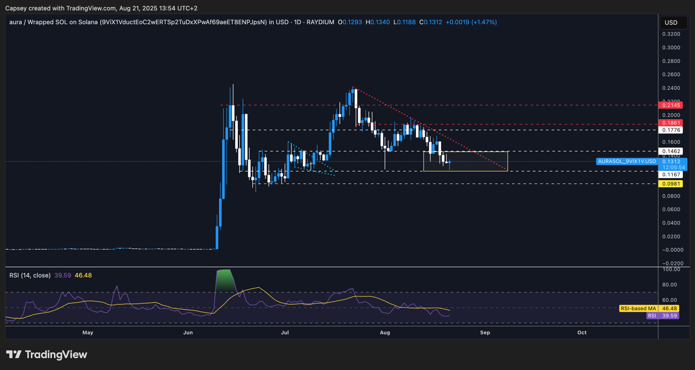 AURA key levels chart