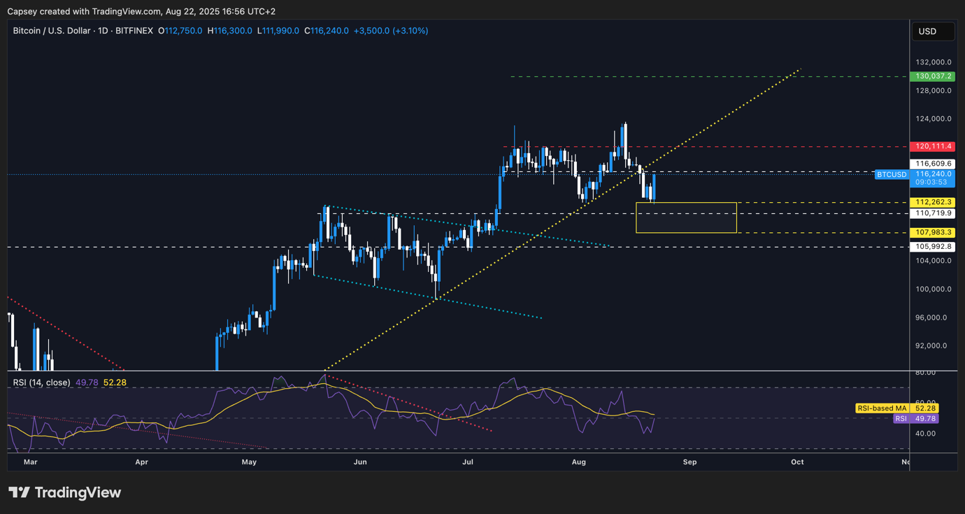 BTC chart showing bounce from $112,000 to $116,600 resistance