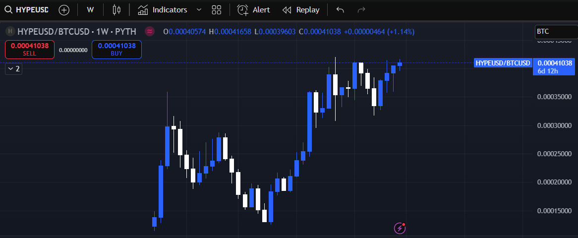 BTC to ETH whale rotation and Hyperliquid chart