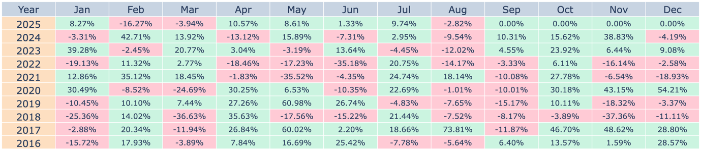 A table with numbers and percentages AI-generated content may be incorrect.