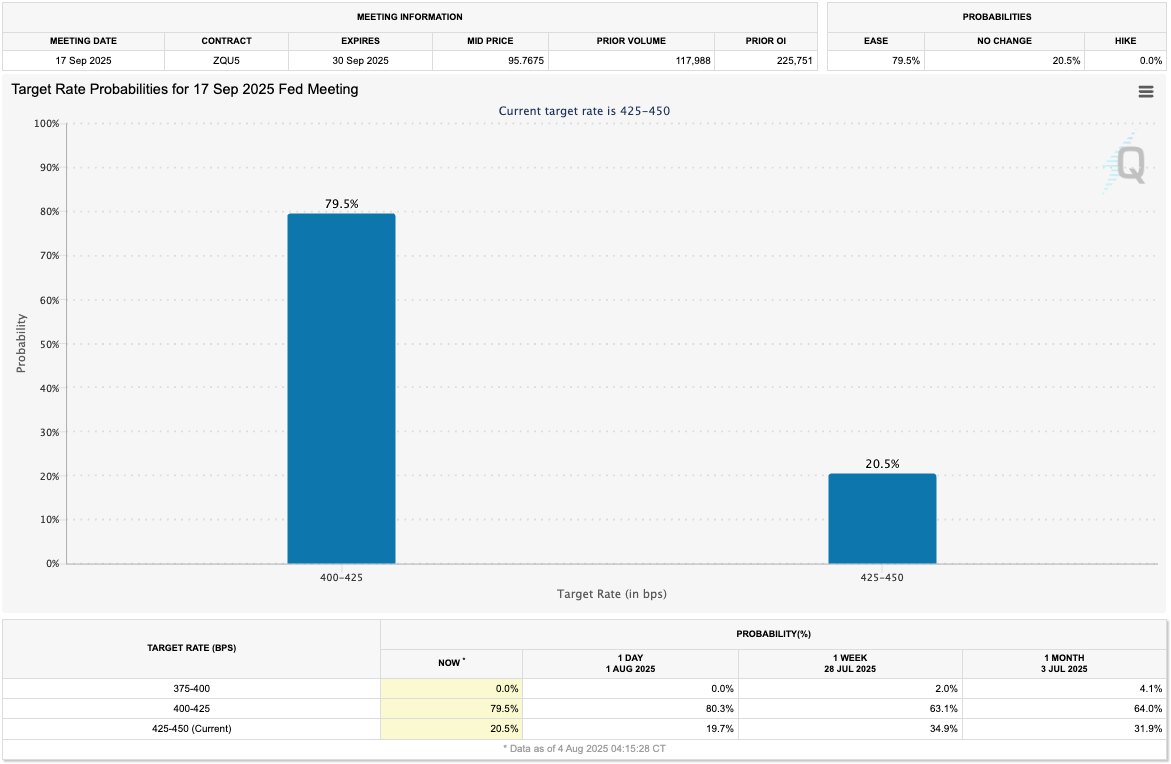 Target Rate Probabilities for September FED Meeting