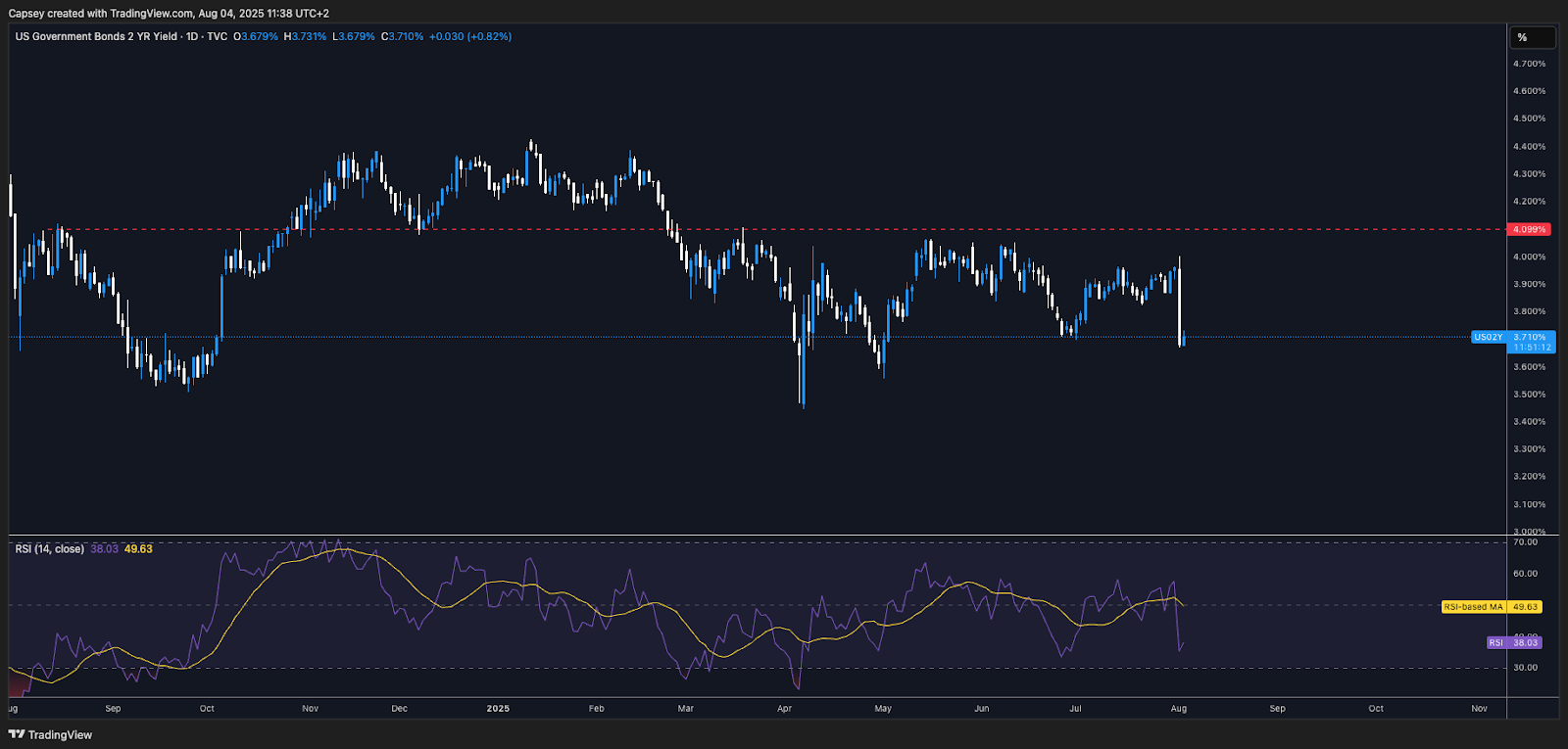 US2Y Bond Yield 1D Chart