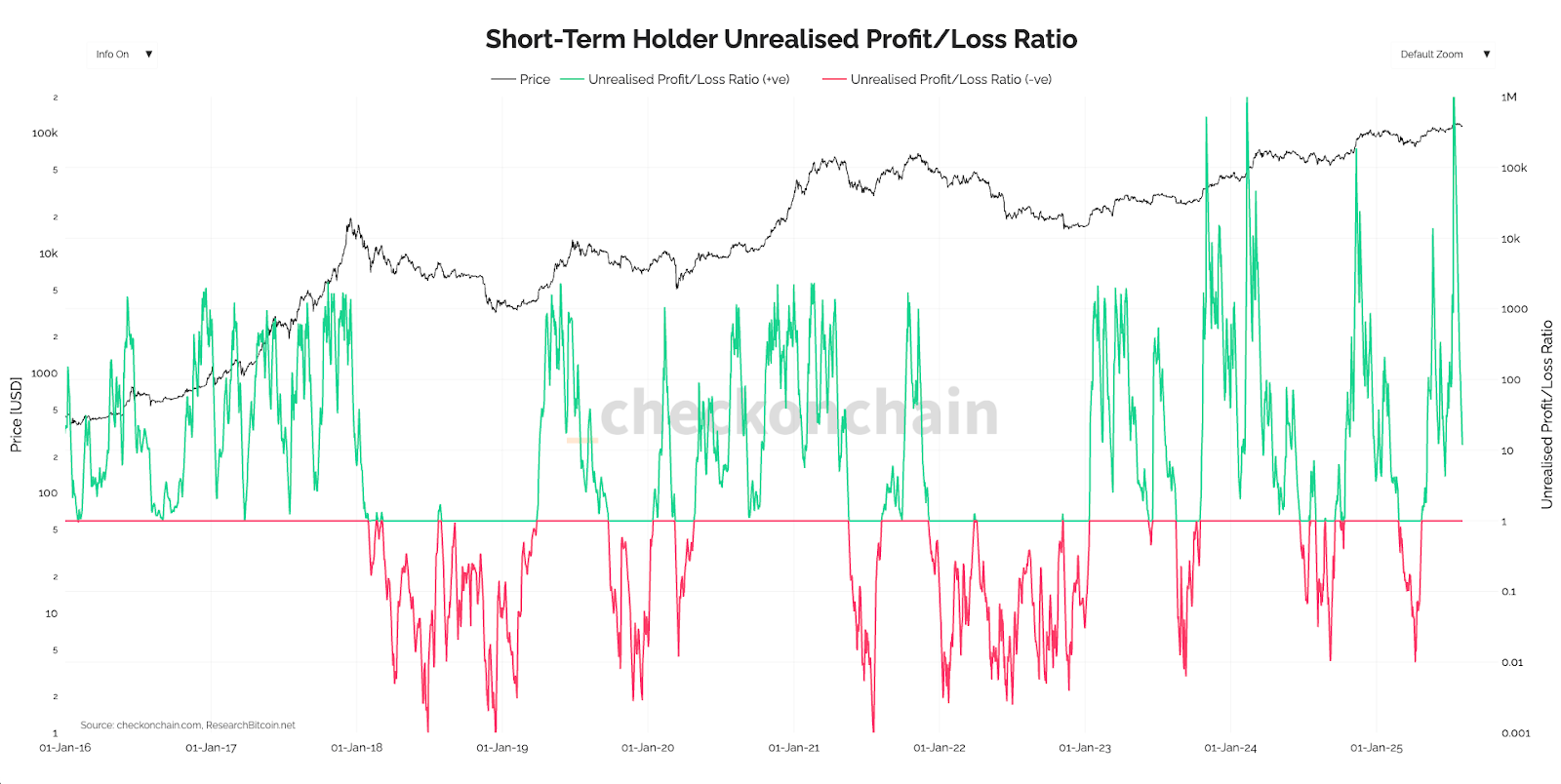 Short-Term Holder Unrealised Profit/Loss