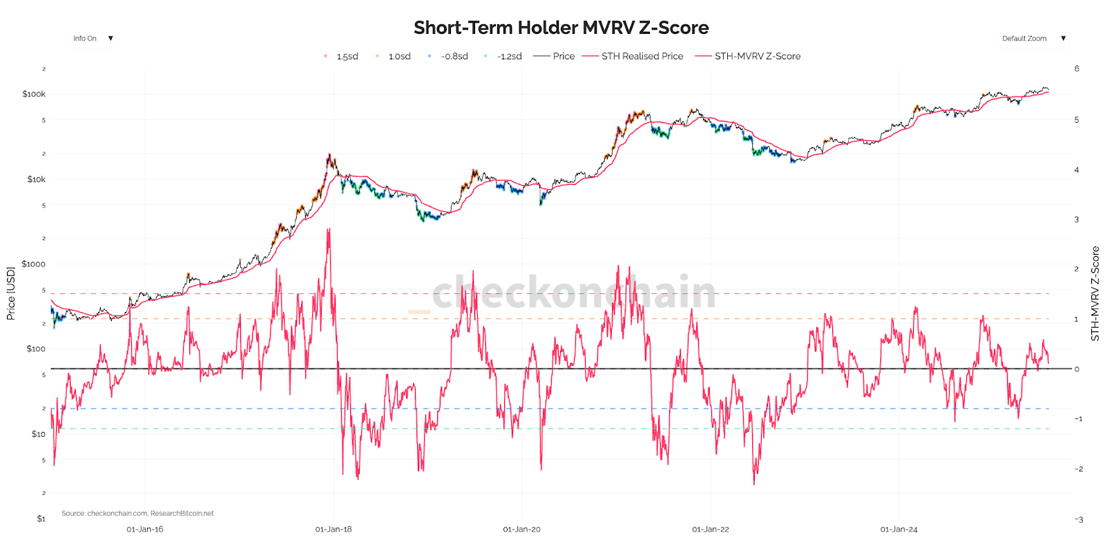 Short-Term Holder MVRV Z-Score