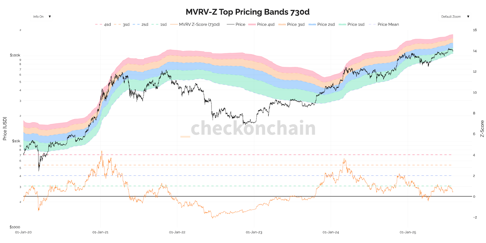 MVRV Z-Score Top Pricing Bands