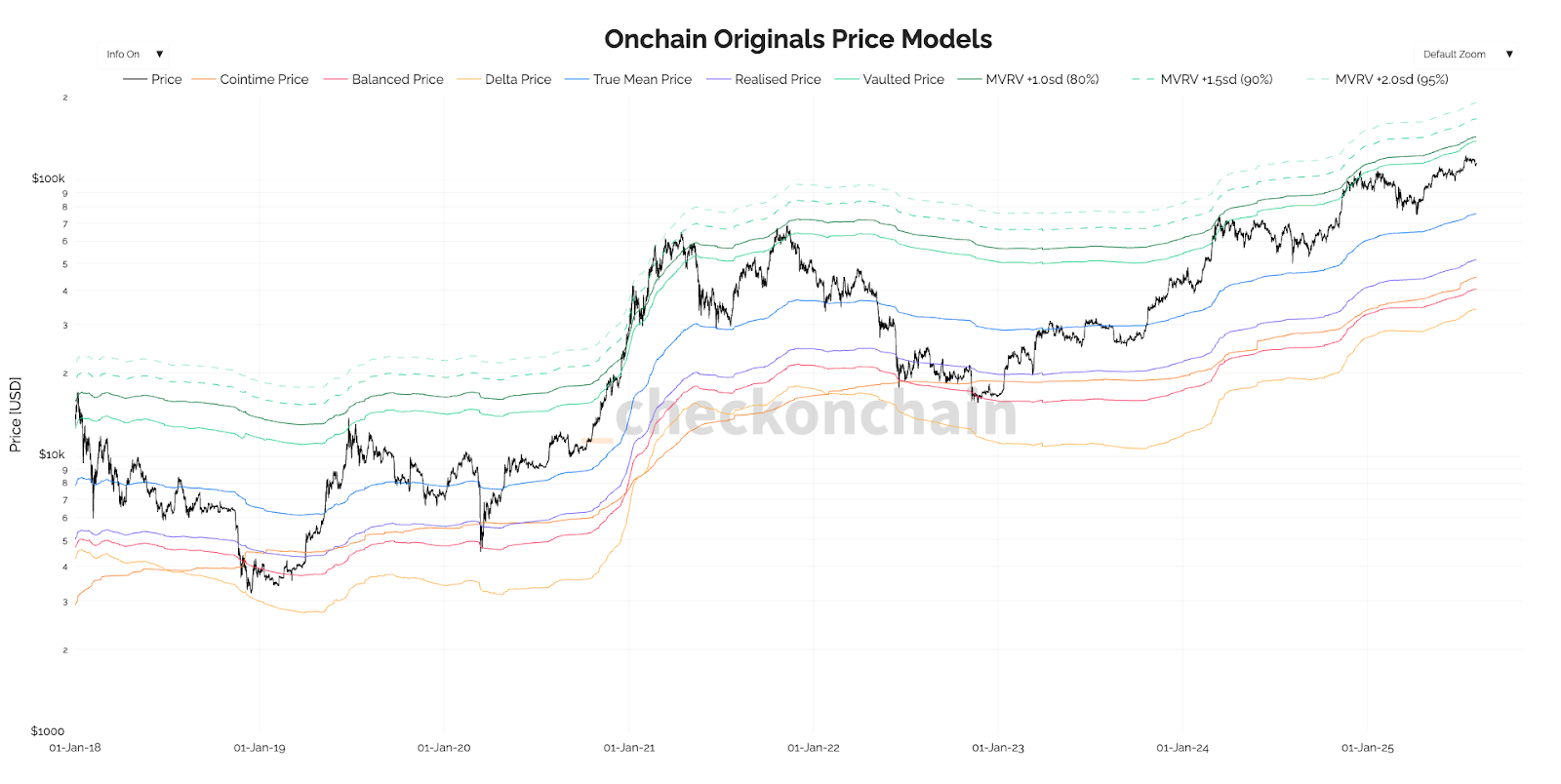 Onchain Originals Price Models