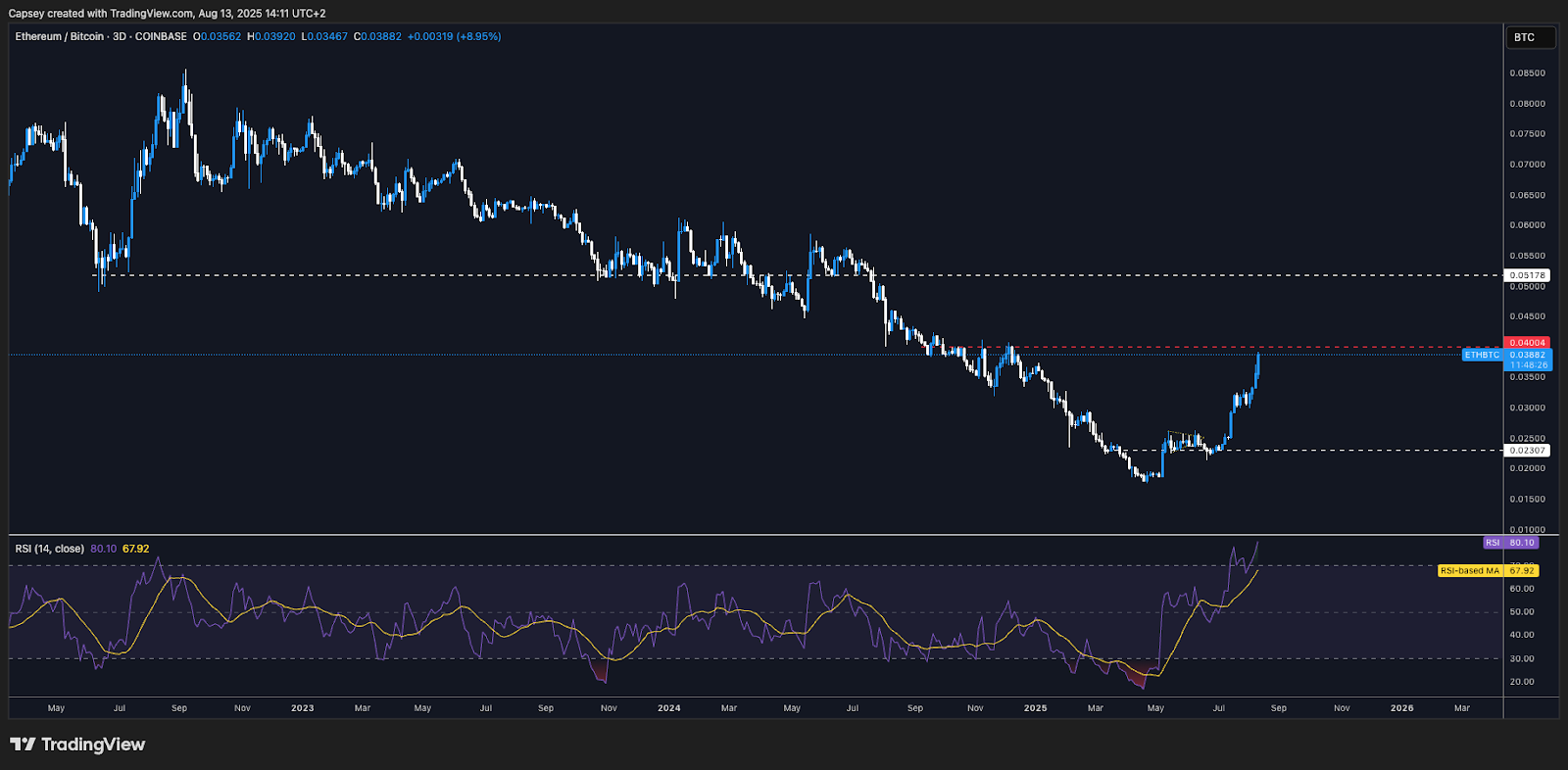 ETH/BTC 3D Timeframe