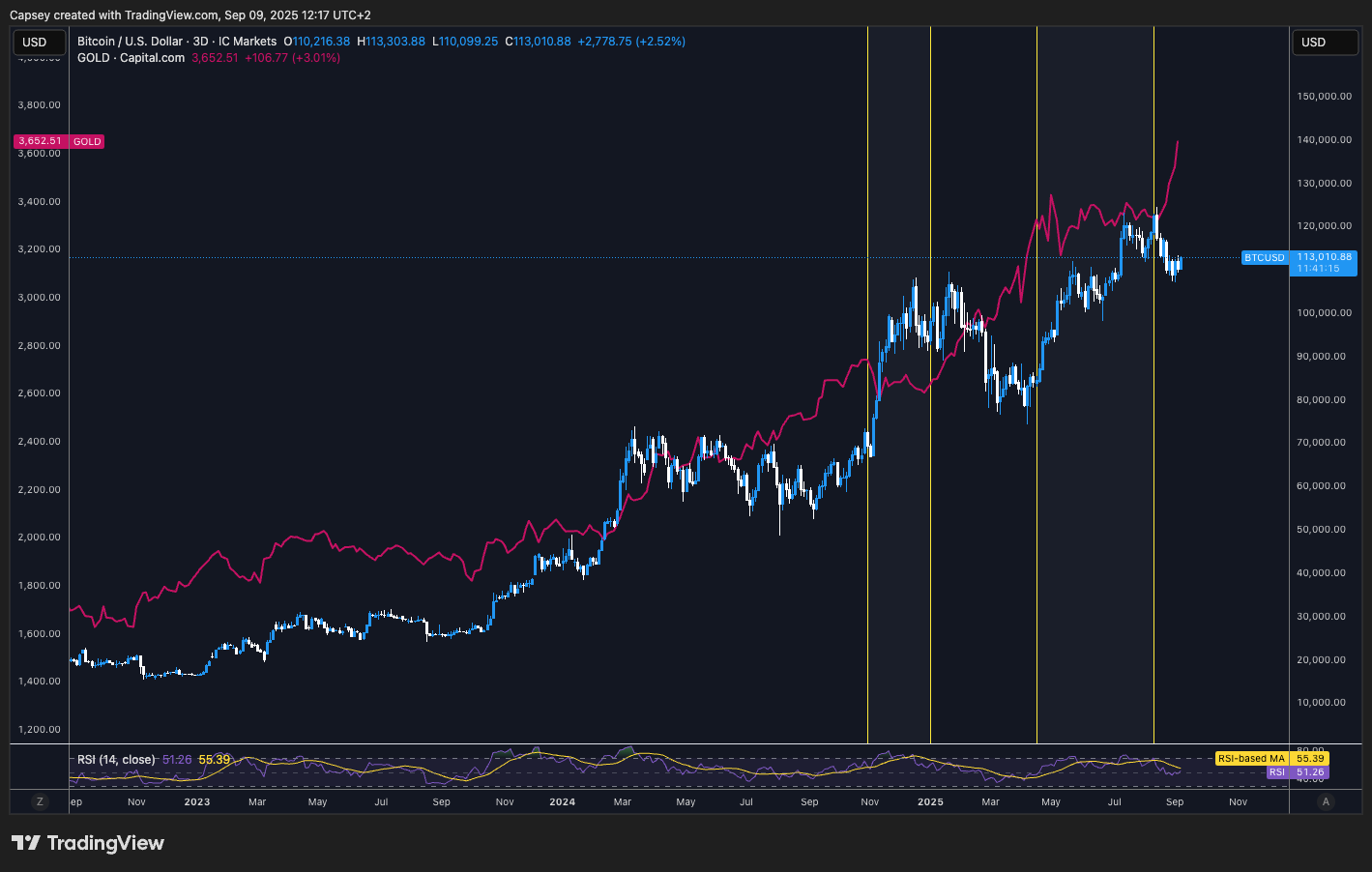 BTC and Gold overlaid chart