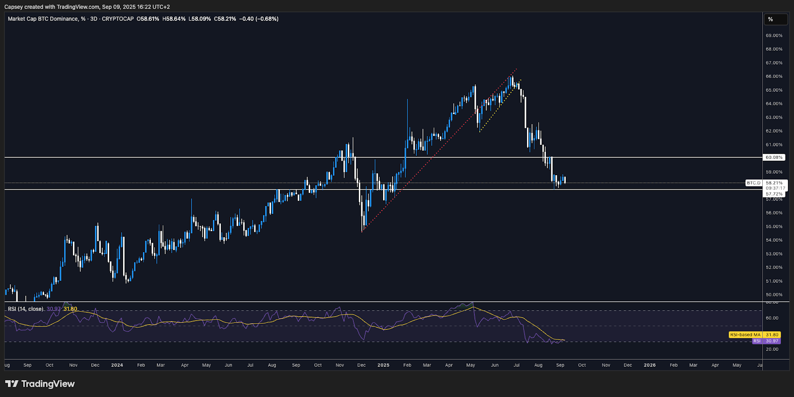 Bitcoin Dominance BTC.D 3D chart