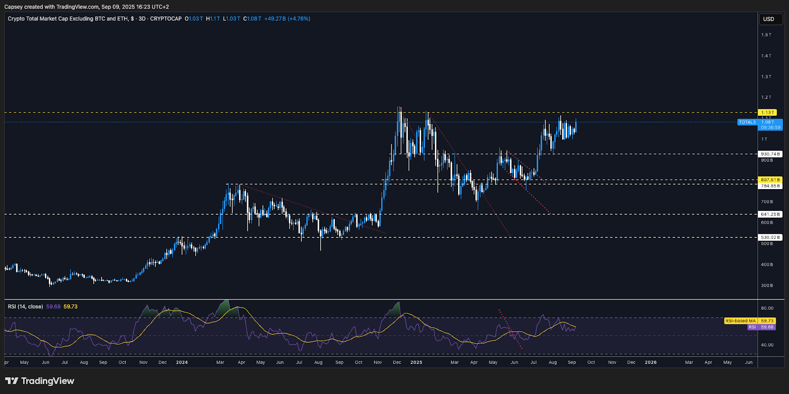 TOTAL3 market cap 3D chart